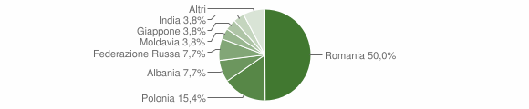 Grafico cittadinanza stranieri - Nespolo 2015