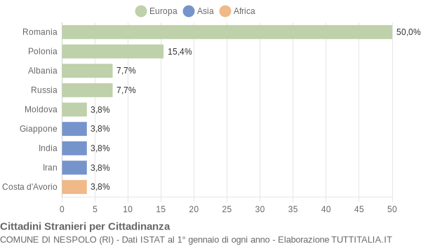 Grafico cittadinanza stranieri - Nespolo 2015