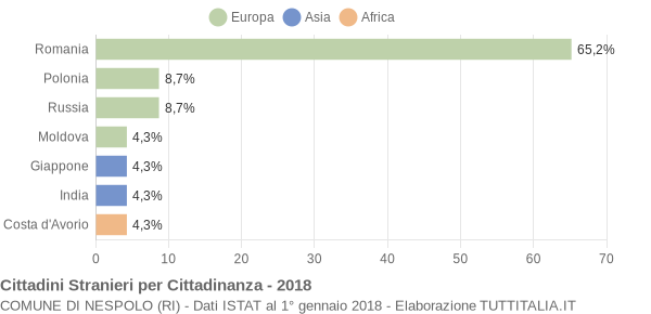 Grafico cittadinanza stranieri - Nespolo 2018