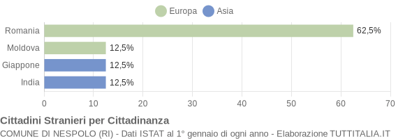 Grafico cittadinanza stranieri - Nespolo 2019