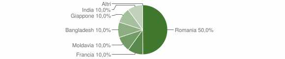 Grafico cittadinanza stranieri - Nespolo 2021