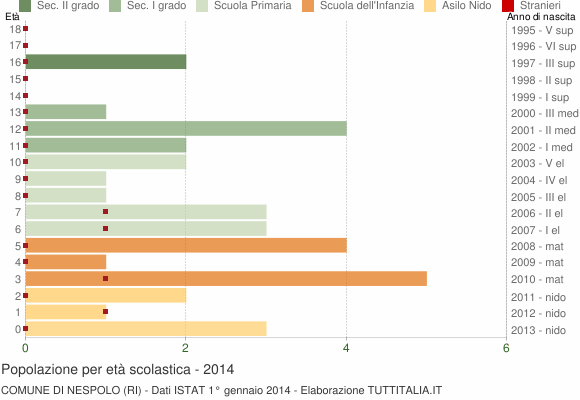 Grafico Popolazione in età scolastica - Nespolo 2014
