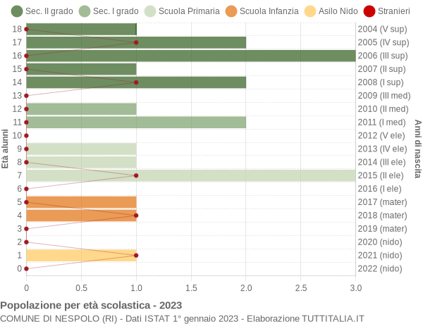 Grafico Popolazione in età scolastica - Nespolo 2023