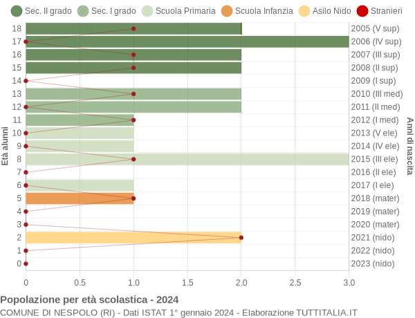 Grafico Popolazione in età scolastica - Nespolo 2024