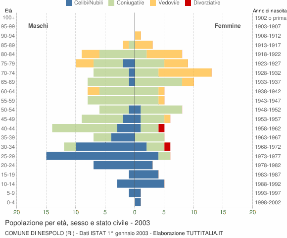 Grafico Popolazione per età, sesso e stato civile Comune di Nespolo (RI)