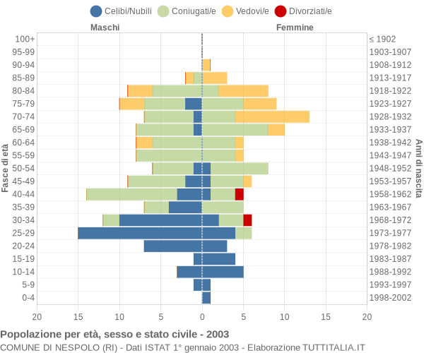 Grafico Popolazione per età, sesso e stato civile Comune di Nespolo (RI)