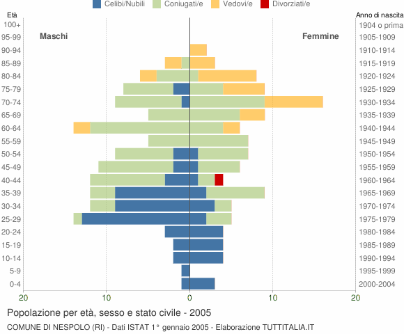 Grafico Popolazione per età, sesso e stato civile Comune di Nespolo (RI)