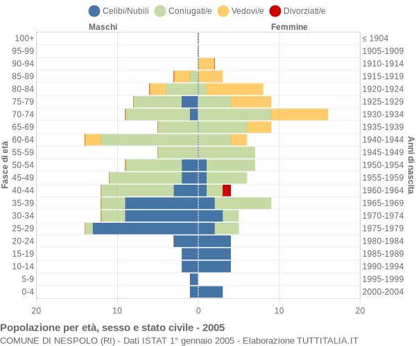 Grafico Popolazione per età, sesso e stato civile Comune di Nespolo (RI)