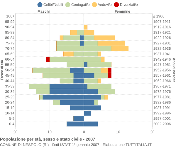 Grafico Popolazione per età, sesso e stato civile Comune di Nespolo (RI)