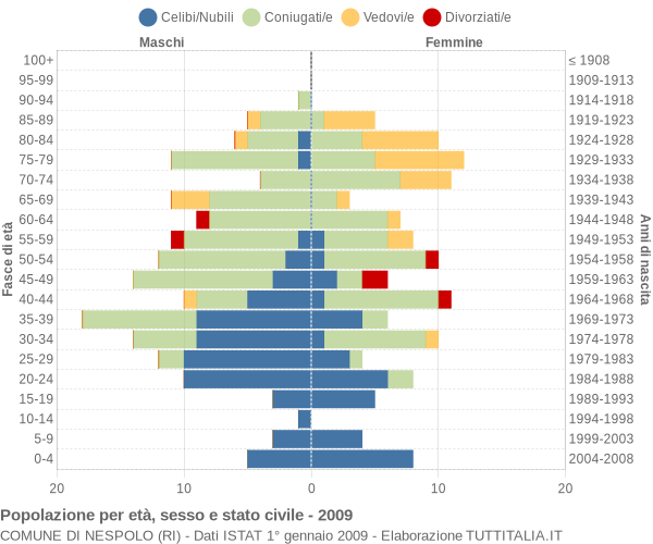 Grafico Popolazione per età, sesso e stato civile Comune di Nespolo (RI)