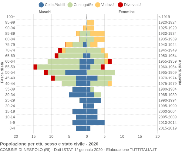 Grafico Popolazione per età, sesso e stato civile Comune di Nespolo (RI)