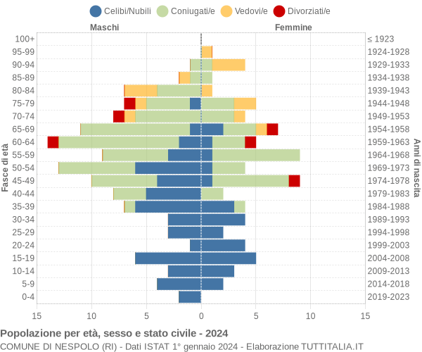 Grafico Popolazione per età, sesso e stato civile Comune di Nespolo (RI)