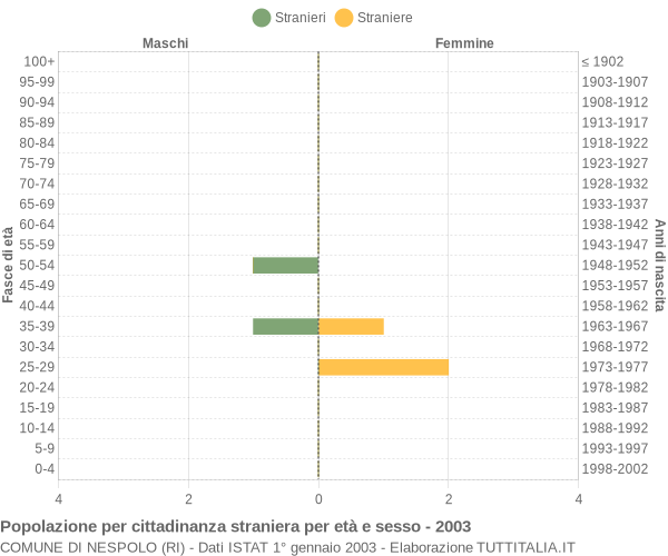 Grafico cittadini stranieri - Nespolo 2003