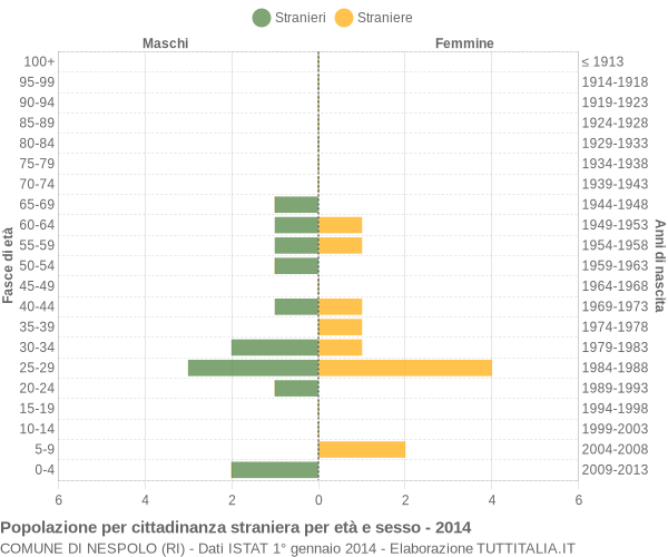 Grafico cittadini stranieri - Nespolo 2014