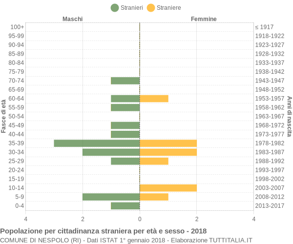 Grafico cittadini stranieri - Nespolo 2018