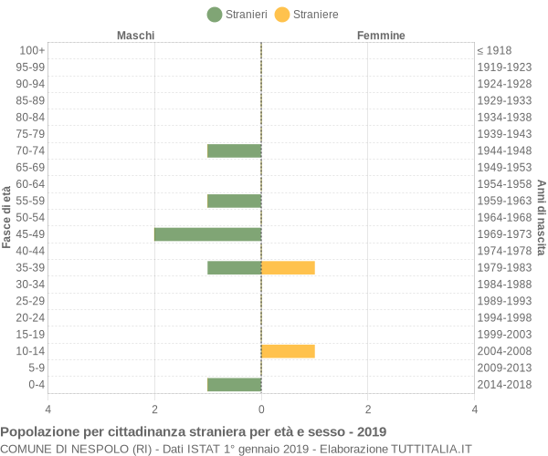 Grafico cittadini stranieri - Nespolo 2019