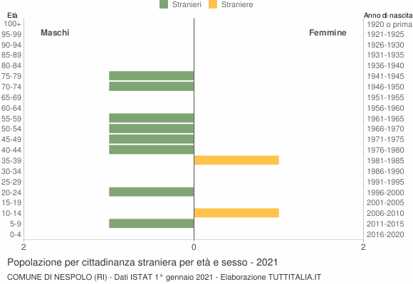 Grafico cittadini stranieri - Nespolo 2021