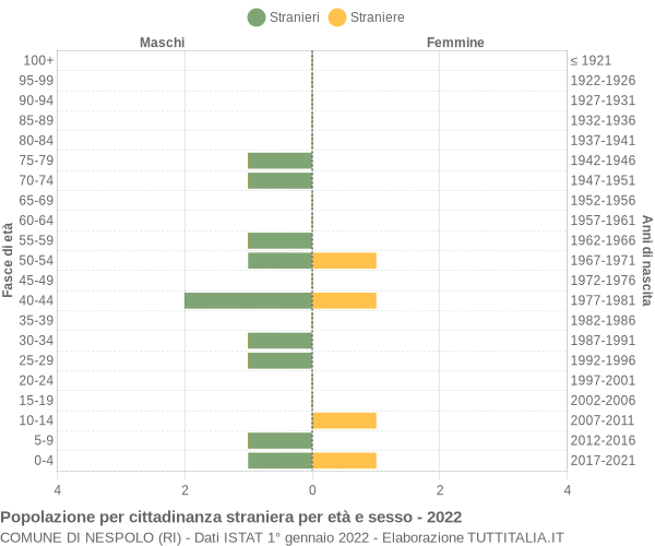 Grafico cittadini stranieri - Nespolo 2022