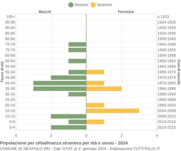 Grafico cittadini stranieri - Nespolo 2024