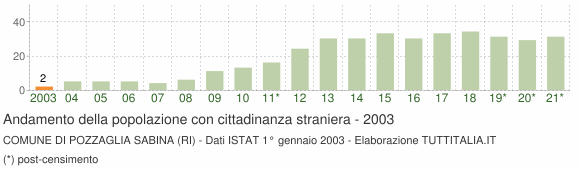 Grafico andamento popolazione stranieri Comune di Pozzaglia Sabina (RI)