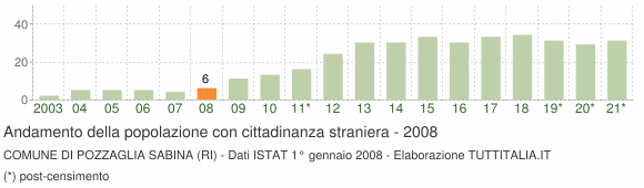 Grafico andamento popolazione stranieri Comune di Pozzaglia Sabina (RI)