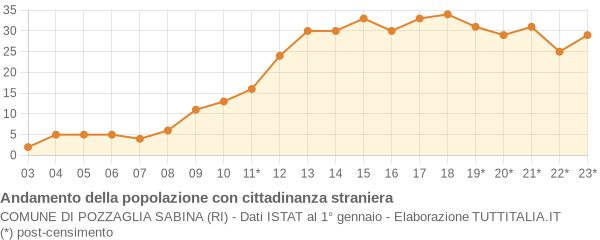 Andamento popolazione stranieri Comune di Pozzaglia Sabina (RI)