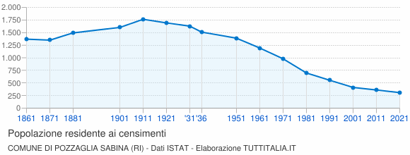Grafico andamento storico popolazione Comune di Pozzaglia Sabina (RI)