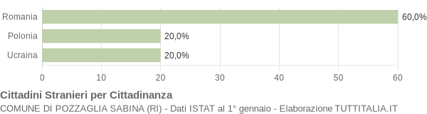 Grafico cittadinanza stranieri - Pozzaglia Sabina 2004