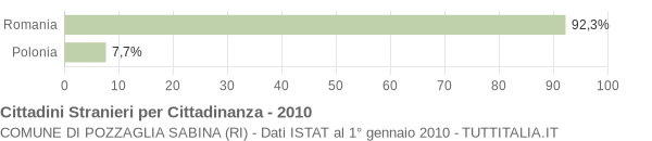 Grafico cittadinanza stranieri - Pozzaglia Sabina 2010