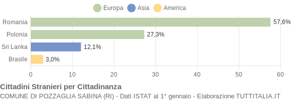 Grafico cittadinanza stranieri - Pozzaglia Sabina 2015