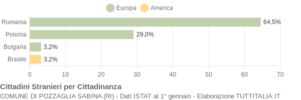 Grafico cittadinanza stranieri - Pozzaglia Sabina 2019