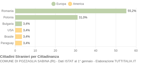 Grafico cittadinanza stranieri - Pozzaglia Sabina 2020