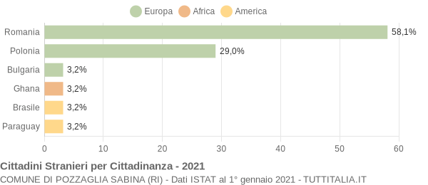 Grafico cittadinanza stranieri - Pozzaglia Sabina 2021