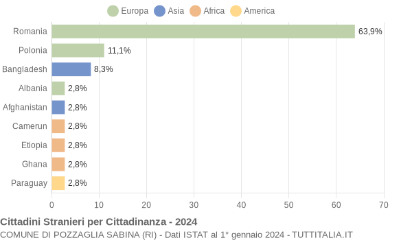 Grafico cittadinanza stranieri - Pozzaglia Sabina 2024