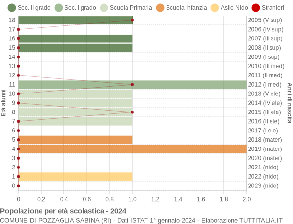 Grafico Popolazione in età scolastica - Pozzaglia Sabina 2024