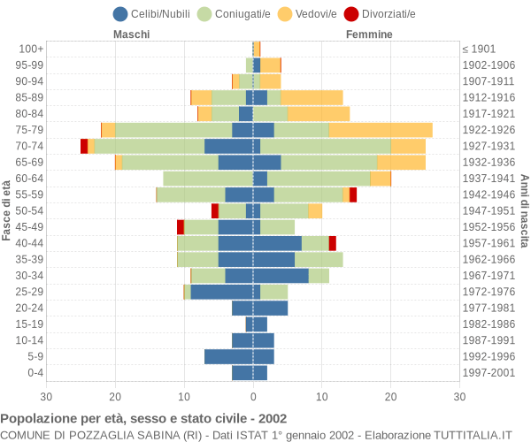 Grafico Popolazione per età, sesso e stato civile Comune di Pozzaglia Sabina (RI)