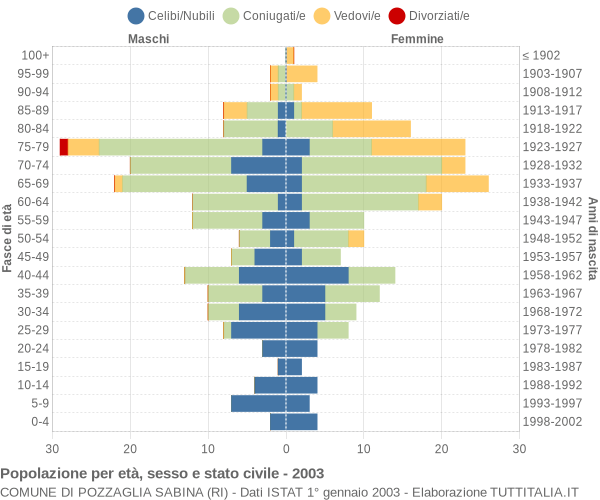 Grafico Popolazione per età, sesso e stato civile Comune di Pozzaglia Sabina (RI)