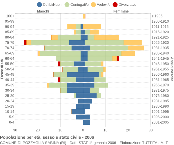 Grafico Popolazione per età, sesso e stato civile Comune di Pozzaglia Sabina (RI)