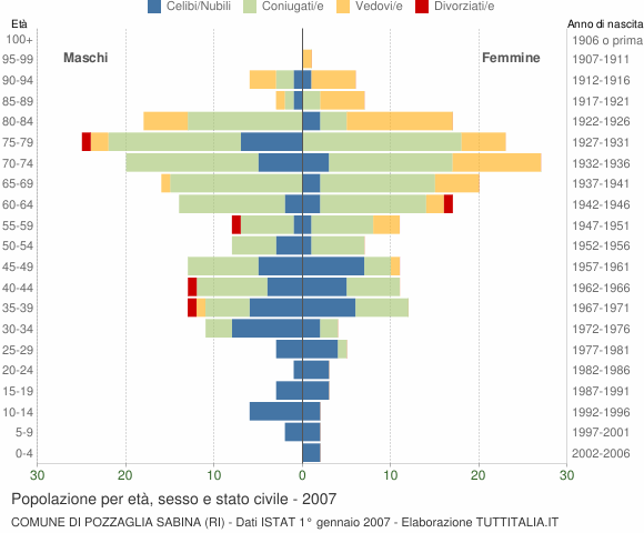 Grafico Popolazione per età, sesso e stato civile Comune di Pozzaglia Sabina (RI)