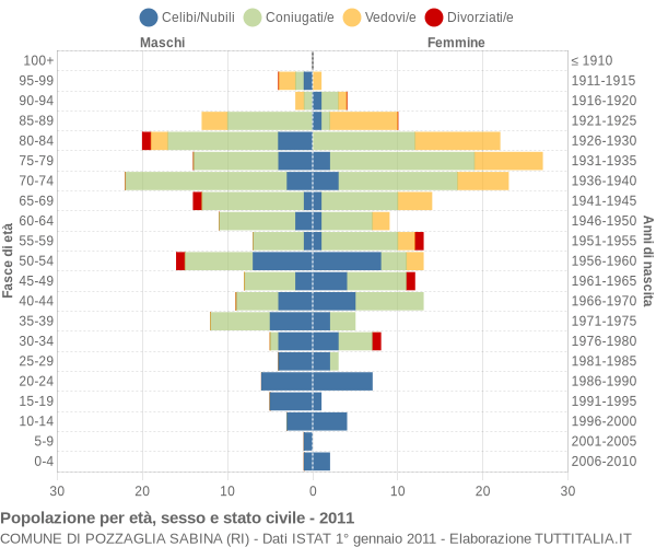 Grafico Popolazione per età, sesso e stato civile Comune di Pozzaglia Sabina (RI)