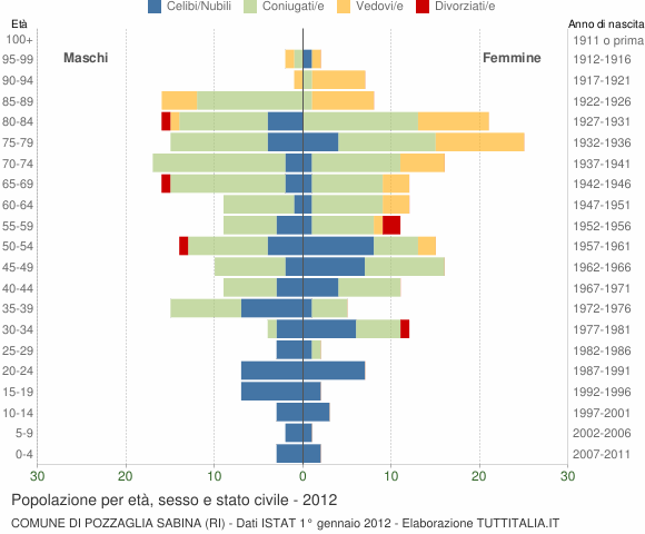 Grafico Popolazione per età, sesso e stato civile Comune di Pozzaglia Sabina (RI)