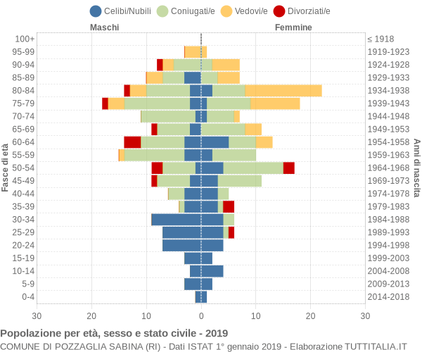 Grafico Popolazione per età, sesso e stato civile Comune di Pozzaglia Sabina (RI)