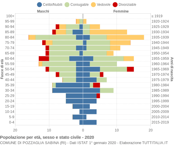 Grafico Popolazione per età, sesso e stato civile Comune di Pozzaglia Sabina (RI)