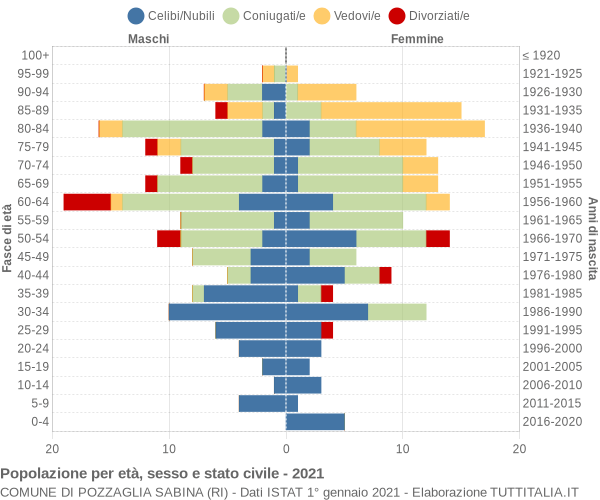 Grafico Popolazione per età, sesso e stato civile Comune di Pozzaglia Sabina (RI)