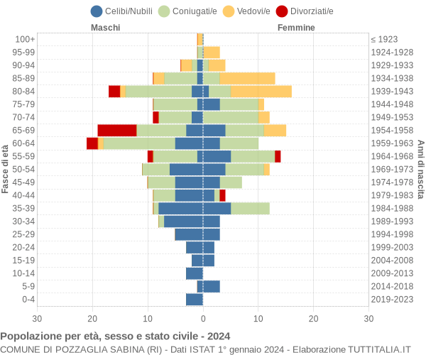 Grafico Popolazione per età, sesso e stato civile Comune di Pozzaglia Sabina (RI)
