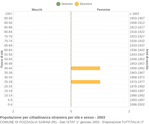 Grafico cittadini stranieri - Pozzaglia Sabina 2003