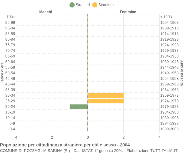 Grafico cittadini stranieri - Pozzaglia Sabina 2004