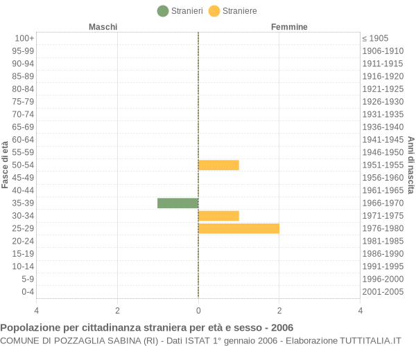 Grafico cittadini stranieri - Pozzaglia Sabina 2006