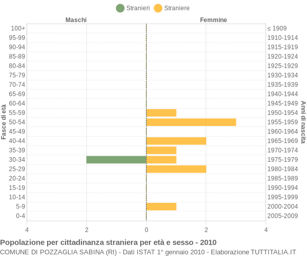 Grafico cittadini stranieri - Pozzaglia Sabina 2010