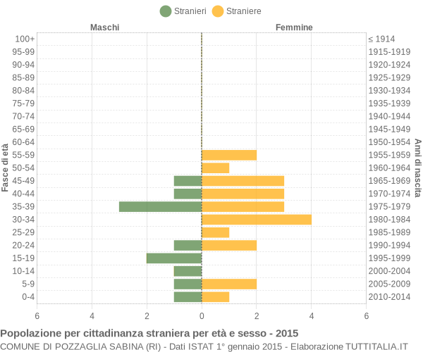 Grafico cittadini stranieri - Pozzaglia Sabina 2015